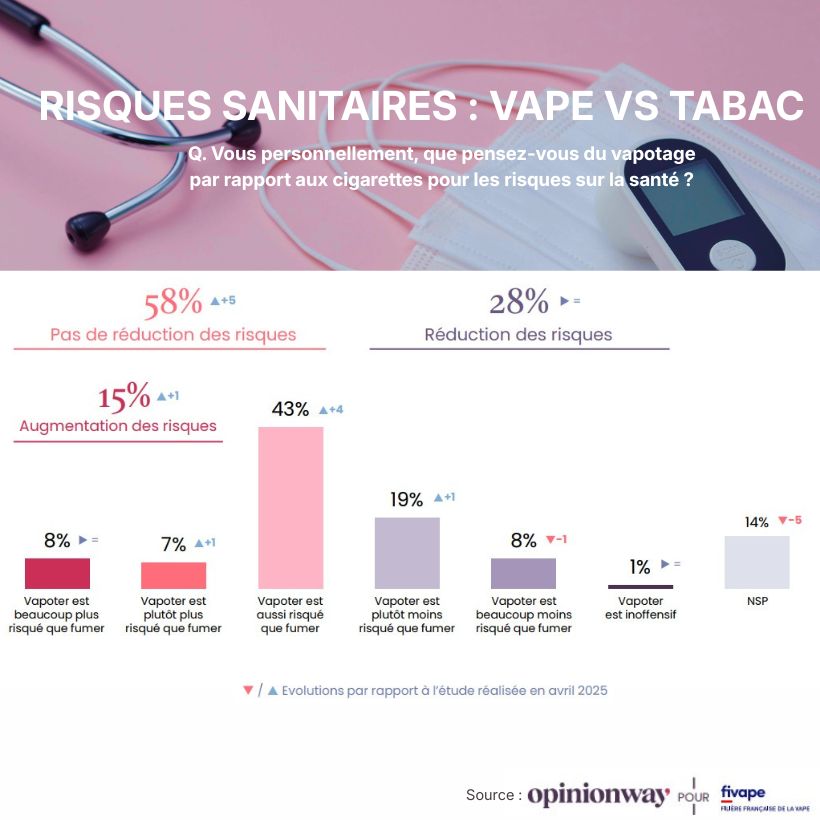 Sondage FIVAPE 2026 sur la vape : une désinformation grave 17 3 1
