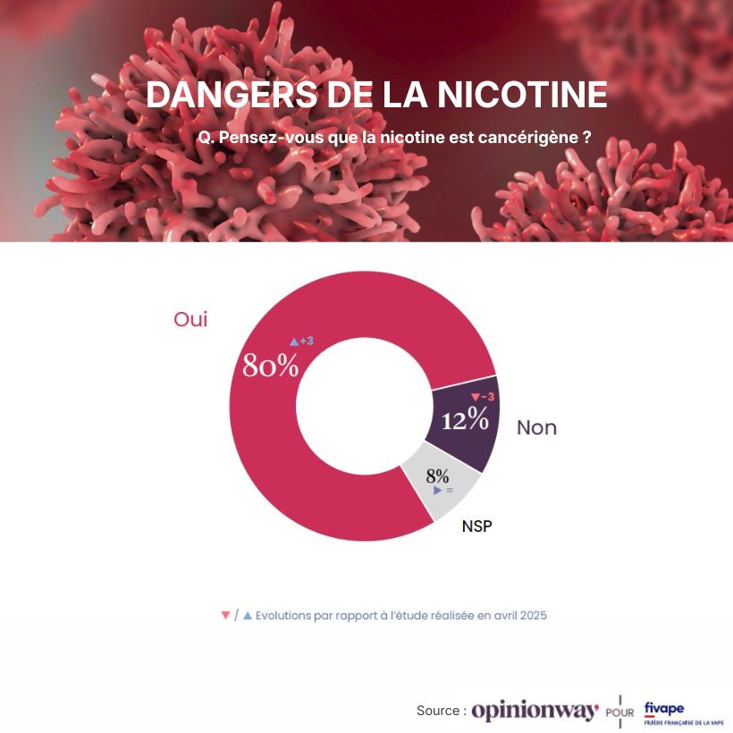 Sondage FIVAPE 2026 sur la vape : une désinformation grave 18 4 1