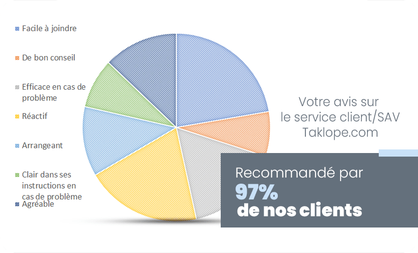 ENQUÊTE TK : BILAN DE VOTRE PROFIL ET RETOUR SUR VOS ENVIES 34 Au total, 97% de nos clients se déclarent satisfaits du service client Taklope et se disent prêts à le recommander à un vapoteur.