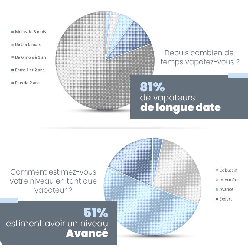 ENQUÊTE TK : BILAN DE VOTRE PROFIL ET RETOUR SUR VOS ENVIES 25 La majorité des répondants sont des vapoteurs de longue date (81%) ayant une bonne expérience dans le domaine de la cigarette électronique (51%)