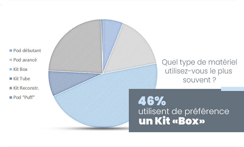 ENQUÊTE TK : BILAN DE VOTRE PROFIL ET RETOUR SUR VOS ENVIES 26 Les vapoteuses avancées dominent et 46% de nos clients utilisent de préférence une e-cigarette de type Box avec un clearomiseur.