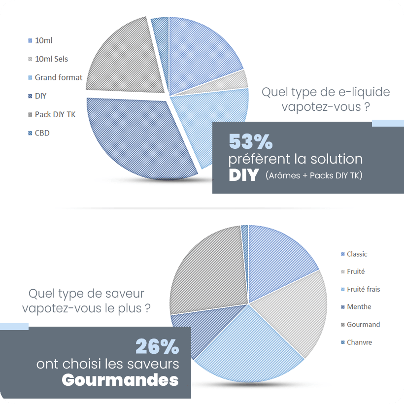 ENQUÊTE TK : BILAN DE VOTRE PROFIL ET RETOUR SUR VOS ENVIES 27 53% de nos clients choisissent la solution du DIY pour leurs e-liquides, et les types de saveurs les plus représentés sont gourmands, frais, et fruités.