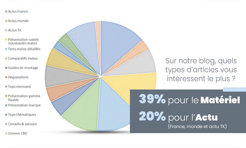 ENQUÊTE TK : BILAN DE VOTRE PROFIL ET RETOUR SUR VOS ENVIES 36 Vos sujets d'articles favoris sur le blog Taklope concernent les actualités de la vape en France ainsi que les nouveautés au rayon e-matériel.