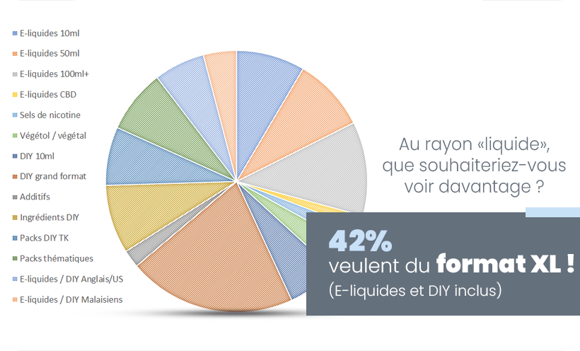 ENQUÊTE TK : BILAN DE VOTRE PROFIL ET RETOUR SUR VOS ENVIES 30 La majorité des vapoteurs ont tendances à viser l'économie avec des e-liquides ou arômes en grand format et désire avoir plus de choix dans ce rayon.