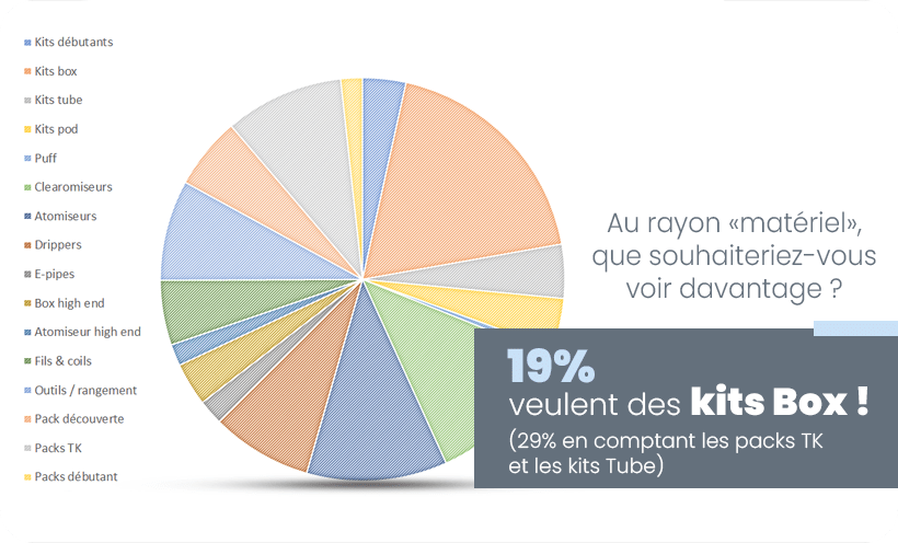 ENQUÊTE TK : BILAN DE VOTRE PROFIL ET RETOUR SUR VOS ENVIES 31 19% des répondants à l'enquêtent souhaitent avoir un plus grand choix de kits box et tubes plus