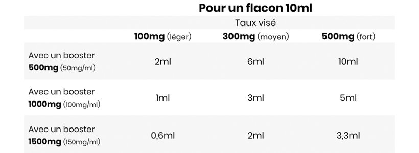 FAQ : nos réponses aux questions les plus fréquentes ! 27 Dosage CBD pour e-liquide 10ml