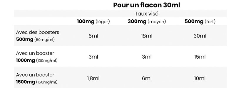 FAQ : nos réponses aux questions les plus fréquentes ! 28 Dosage CBD pour e-liquide 30ml