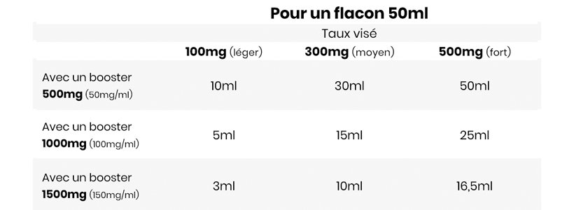 FAQ : nos réponses aux questions les plus fréquentes ! 29 Dosage CBD pour e-liquide 50ml