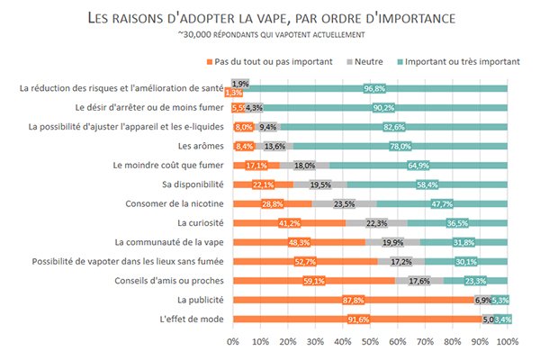 Enquête ETHRA 2020 : lumière sur les Résultats 12 Les raisons motivant les fumeurs à passer à la vape