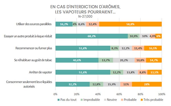 Enquête ETHRA 2020 : lumière sur les Résultats 16 Les réactions des vapoteurs dans le cas de l'interdiction des arômes dans les e-liquides