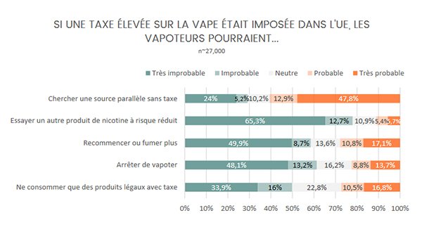 Enquête ETHRA 2020 : lumière sur les Résultats 15 Les réactions des vapoteurs dans le cas de l'application d'une taxe élevée sur les e-liquides