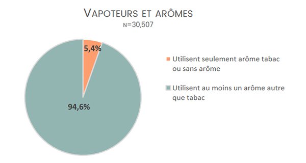 Enquête ETHRA 2020 : lumière sur les Résultats 14 Répartition de la consomation des arômes dans les e-liquides