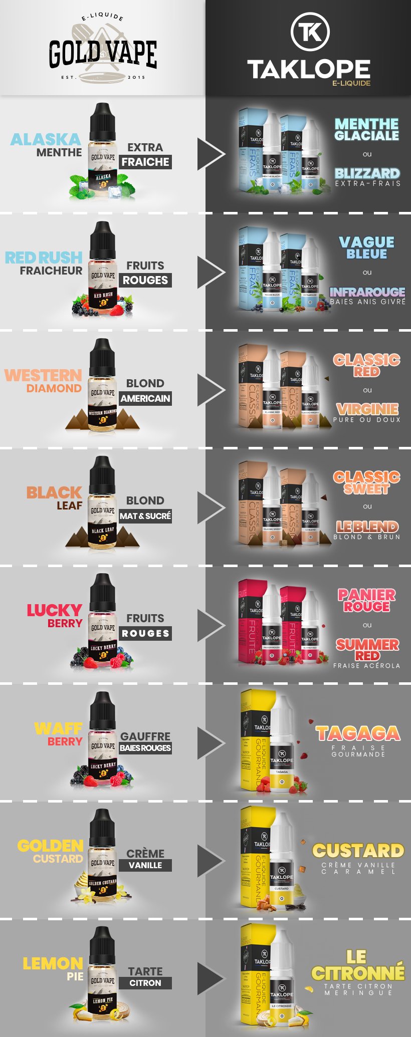 À la Carte devient Gold Vape : nouveaux flacons, mêmes sensations ! 24 Quel e-liquide Taklope choisir pour remplacer votre ancien e-liquide Gold Vape ?